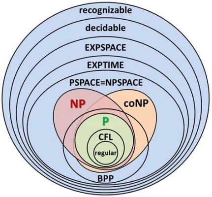  The Theory of Computation – An Eloquent Symphony of Algorithms and Complexity